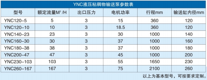 YNC粘稠物料輸送泵技術參數(shù)